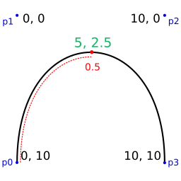 Representation of point inside cubic Bézier curve.